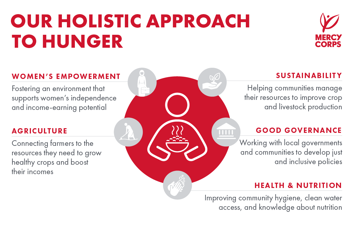 Our holistic approach to hunger
