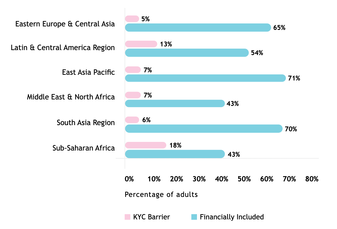 A graphic displaying the percentage of financially included adults and the percentage of adults experiencing KYC barriers to access by global region.