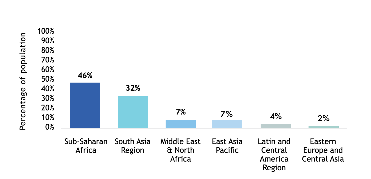 A graphic displaying the percentage of people without an official identity by global region.