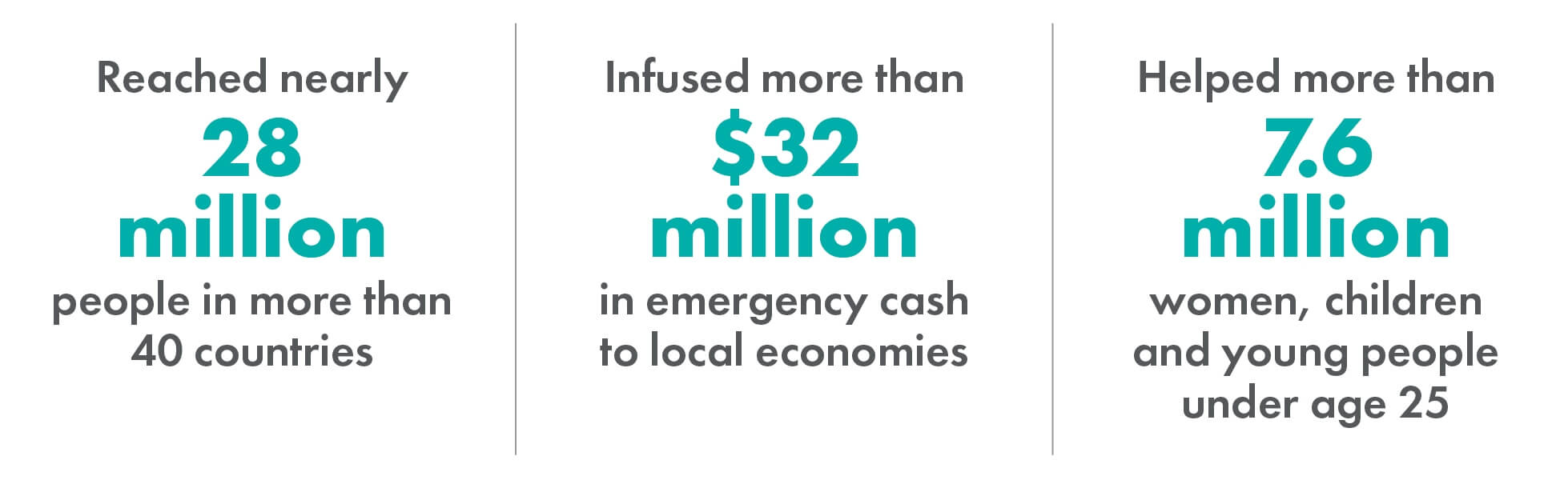 Reached nearly 28 million people in 40 countries, infused more than $32 million in emergency cash to local economies, helped more than 7.6 million women, children, and young people under age 25