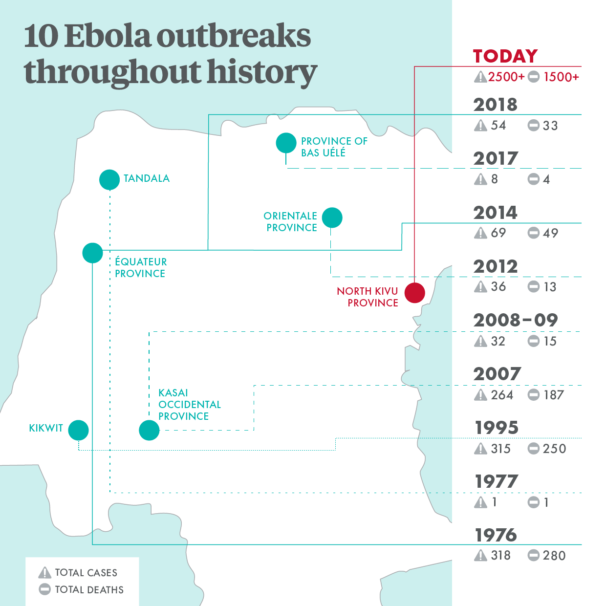 10 Ebola outbreaks throughout history (1976-today). The current outbreak has resulted in more than 2,500 cases and more than 1,500 deaths.