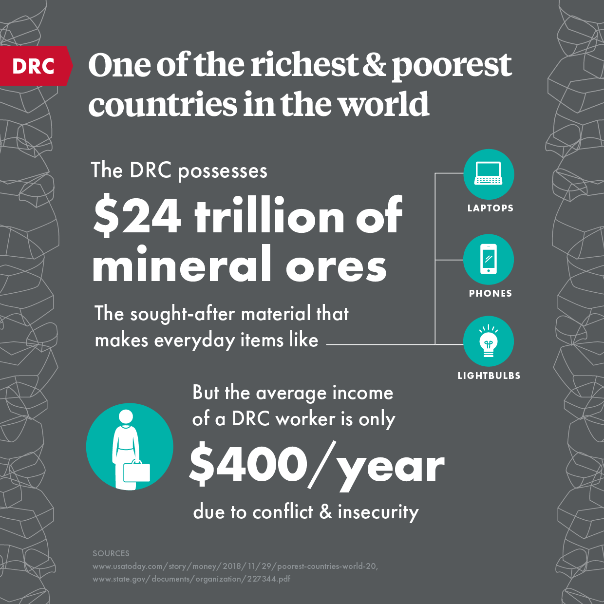 DRC possesses $24 trillion of mineral ores but the average income of a DRC worker is only $400/year