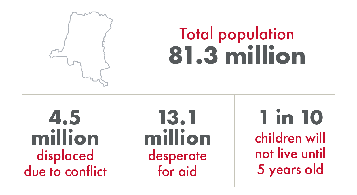 Total population: 81.3 million - 4.5 million displaced due to conflict - 13.1 million desperate for aid - 1 in 10 children will not live to the age of 5