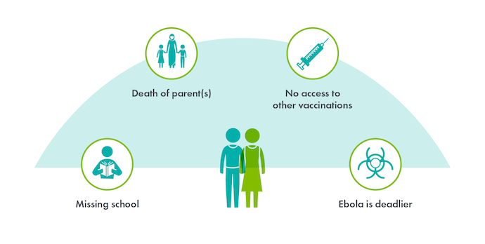 Infographic: death of parents, no access to vaccinations, Ebola is deadlier, missing school