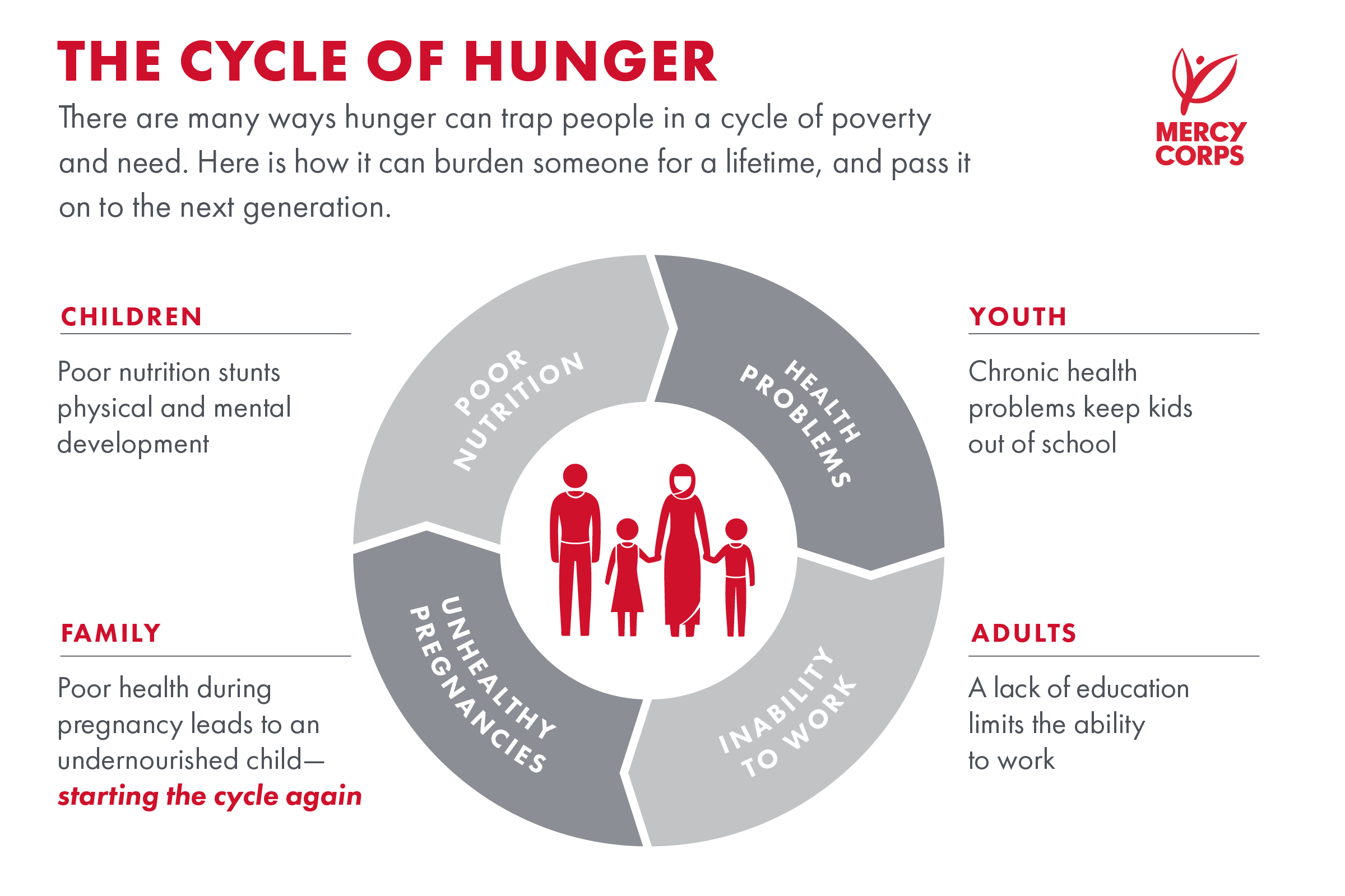 how can we stop world hunger