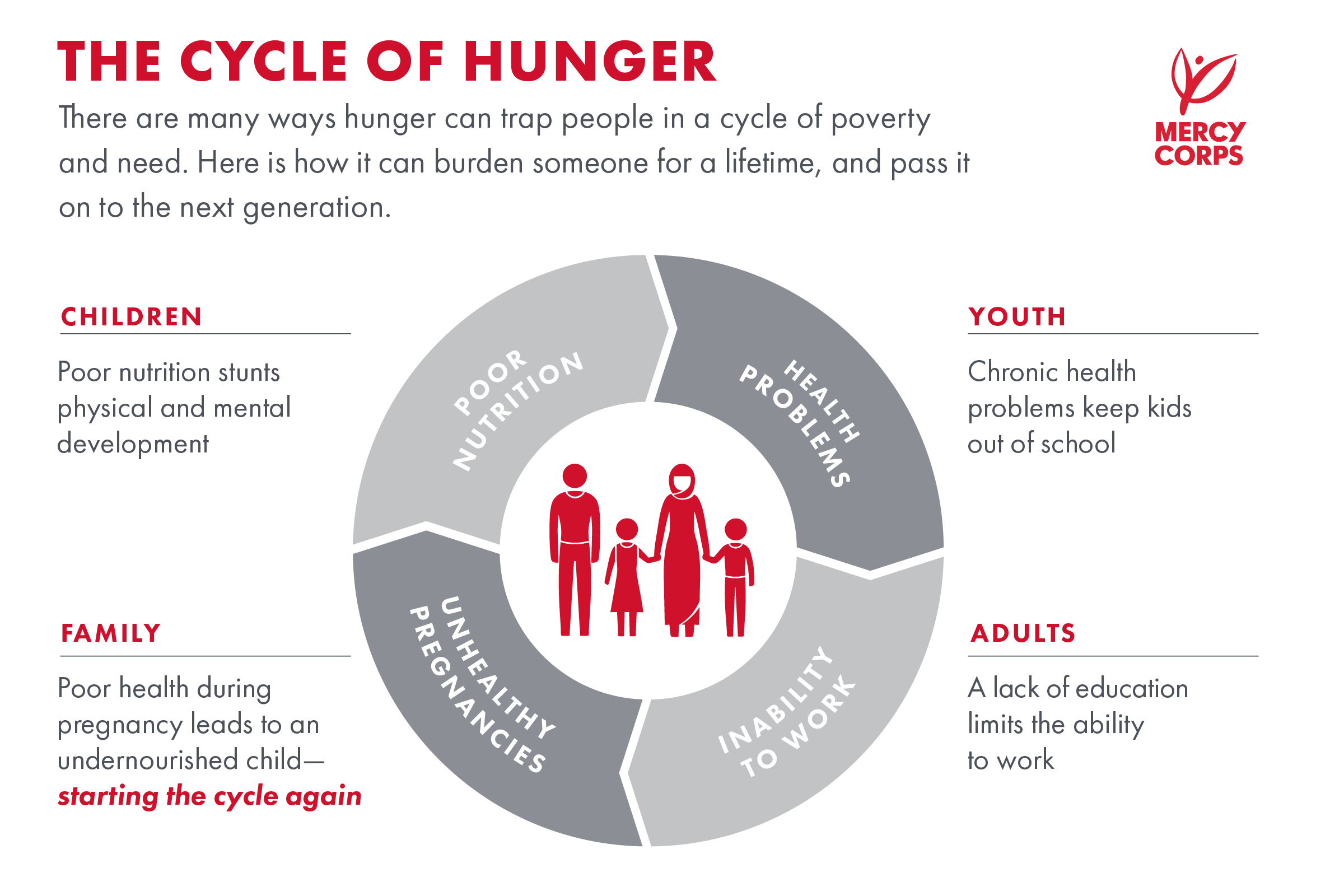 There are many ways hunger can trap people in a cycle of poverty and need. Poor nutrition can lead to health problems, the inability to work, and unhealthy pregnancies - which starts the cycle again.