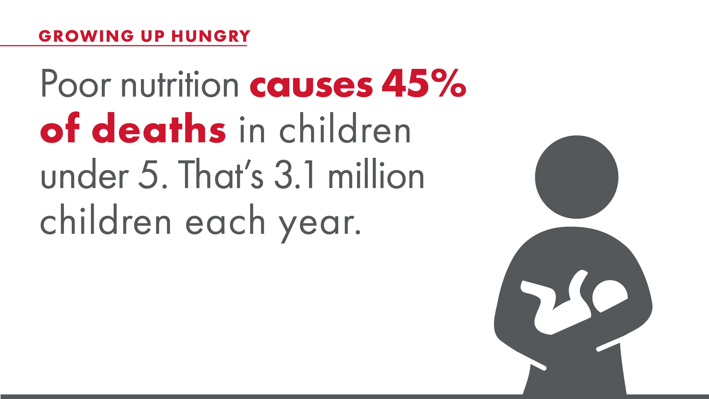 Poor nutrition causes 45% of deaths in children under 5. That's 3.1 million children each year.