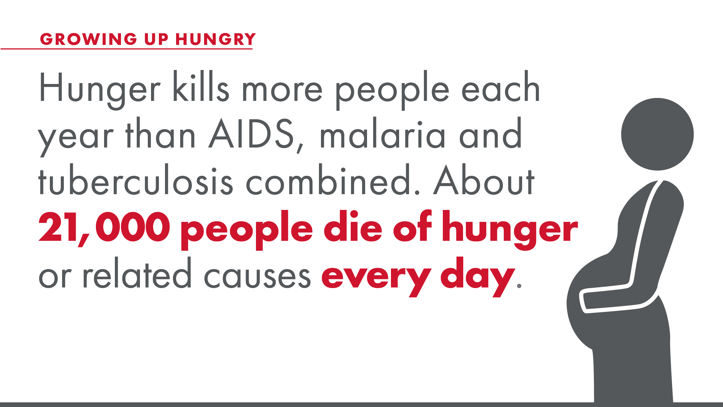 Hunger kills more people each year than AIDS, malaria and tuberculosis combined. About 21,000 people die of hunger or related causes every day.