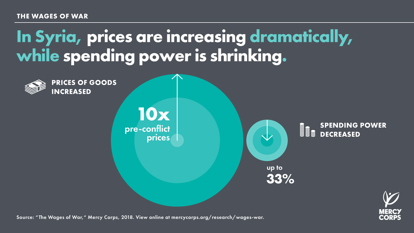 In Syria, prices are increasing dramatically while spending power is shrinking