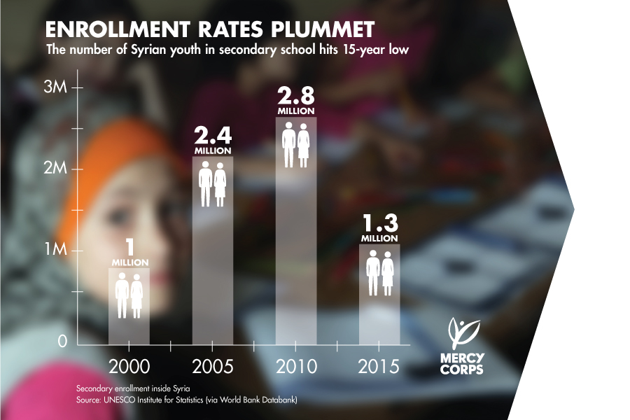 The number of Syrian youth in secondary school hit a 15-year low