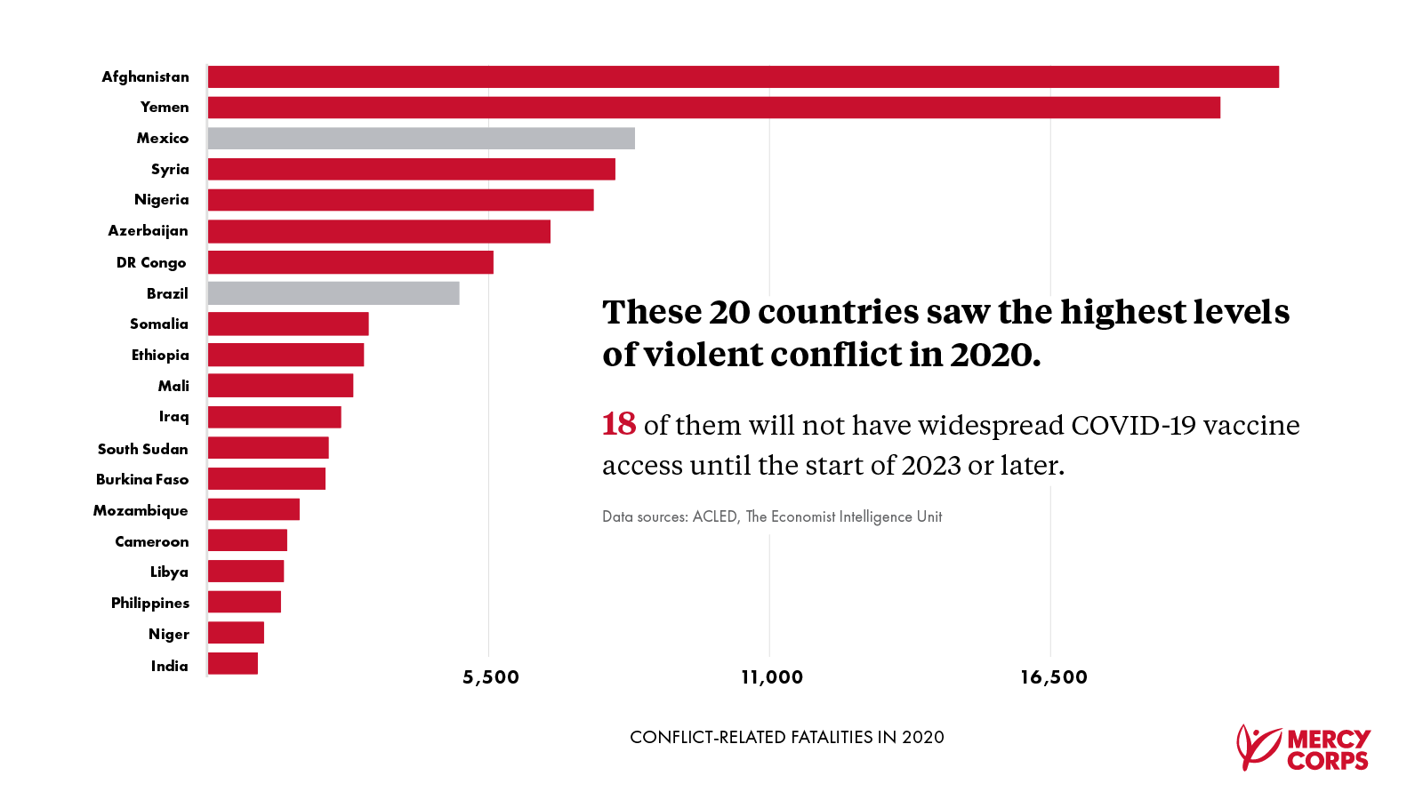 Of the 20 countries that saw the highest levels of conflict in 2020, 18 will not receive widespread vaccine access before the start of 2023 or later.