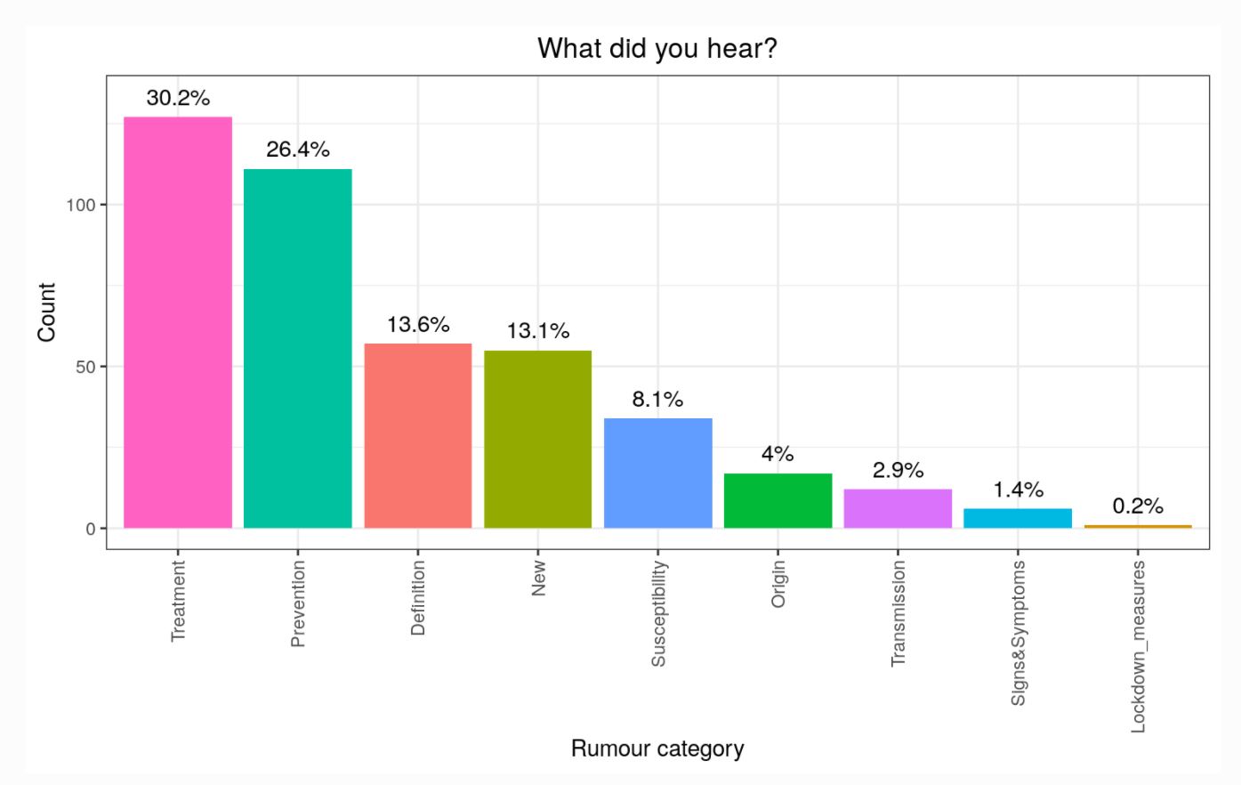 An infographic about rumor sources