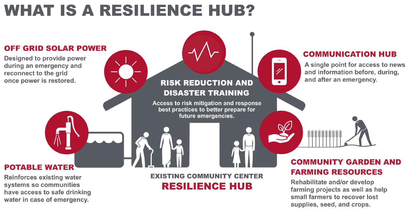 Resilience Hub diagram.