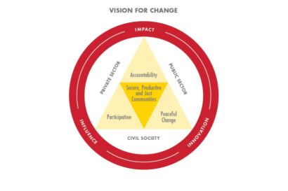 Infographic showing mercy corps vision for change. four triangles with text: accountability, participation, peaceful change, secure, productive and just communities (at center). in next level of infographic: public sector, private sector, and civil society. in final level: impact, influence, and innovation.