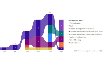 Value for money chart; count of analysis over time