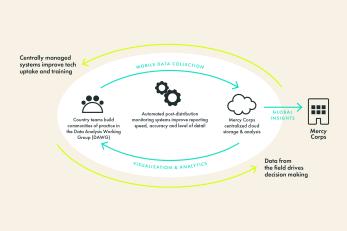 An infographic indicating the benefits of centrally managed systems and data.