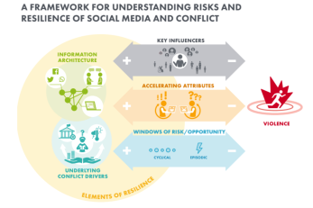 An infographic of a framework for understanding risks and resilience of social media and conflict.