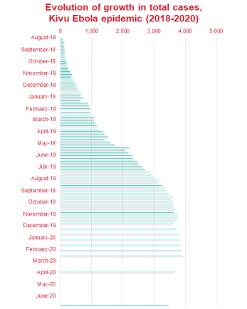 Infographic of the evolution of growth in total cases of the kivu ebola epidemic.