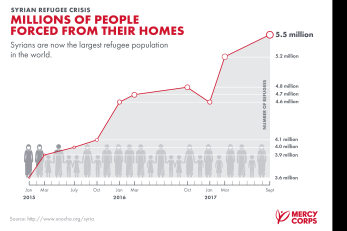 Millions of people forced from their homes: syrians are now the largest refugee population in the world.