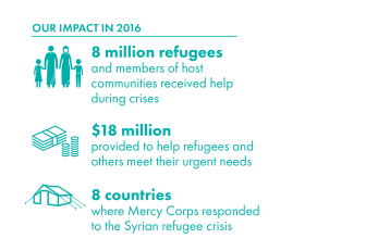 Our impact in 2016: 8 million refugees; 18 million dollars; 8 countries where mercy corps responded to the syrian refugee crisis