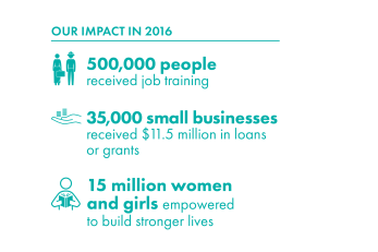Our impact in 2016: 500,000 people received job training; 35,000 small businesses received 11.5 million in loans or grants; 15 million women and girls empowered to build stronger lives