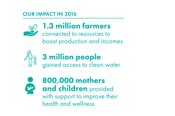 Our impact in 2016: 1.3 million farmers connected to resources to boost production and incomes; 3 million people gained access to clean water; 800,000 mothers and children provided with support to improve their health and wellness