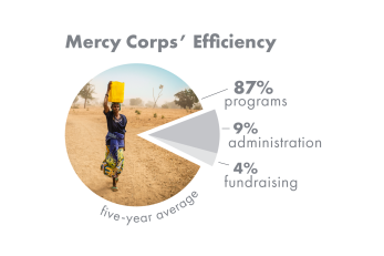 Pie chart showing mercy corps efficiency: 87% programs; 9% administration; 4% fundraising across 5 years