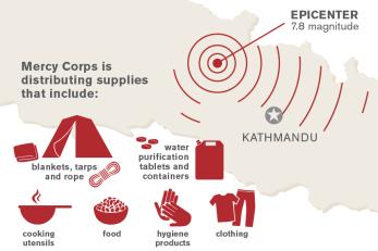 Mercy corps is distributing supplies including blankets, tarps and rope; water purification tablets and containers; cooking utensils; food; hygiene products and clothing