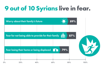9 out of 10 syrians live in fear.