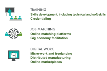 An infographic discussing training, job matching, and digital work. 