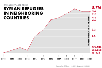 Syrian refugees in neighboring countries infographic