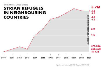 Syrian refugees in neighboring countries infographic