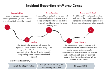 A graphic describing the process of reporting incidents.